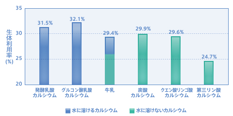 カルシウム生体利用率