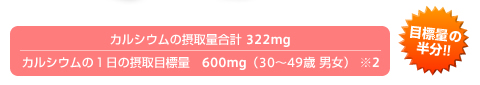 カルシウム摂取目標量の約半分
