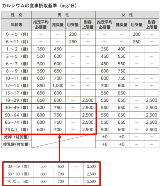 2020年版日本人の食事摂取基準～カルシウム推奨量～ | カルシウム